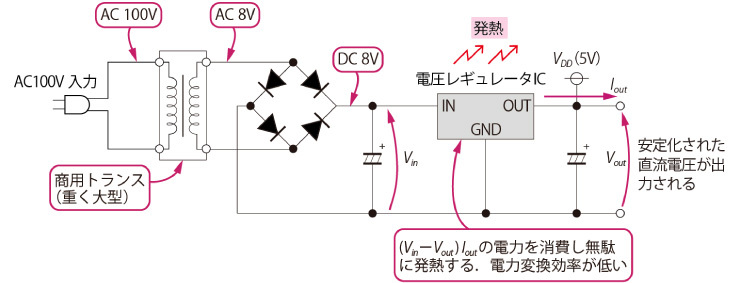 リニア方式の電源回路の例（昔のACアダプタ）