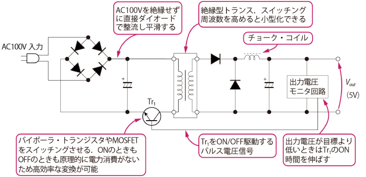 スイッチング方式の電源回路の例（一般に普及しているACアダプタ）