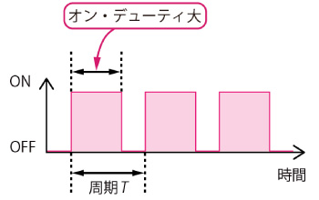 出力レベルが大きいときのPWM信号（オン・デューティ大）
