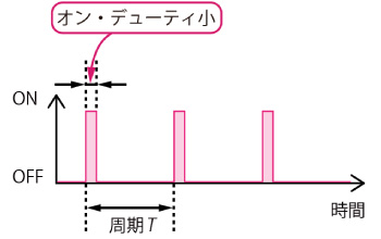 出力レベルが小さいときのPWM信号（オン・デューティ小）