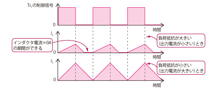 昇圧型DC-DCコンバータのインダクタ電流の変化