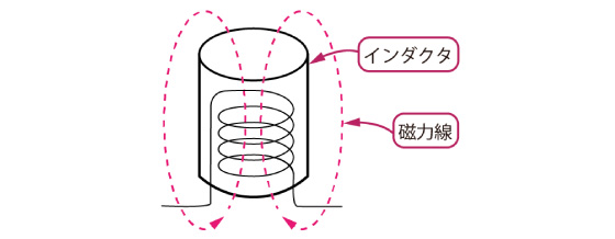 インダクタが作る磁力線。トロイダル・タイプのインダクタは磁路が閉じているため、磁力線の漏れが低減できる