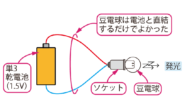 豆電球を光らせるときは1本の乾電池に直結した