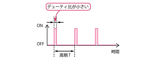 デューティ比が小さいときのPWM波形（LEDが暗く点灯する）