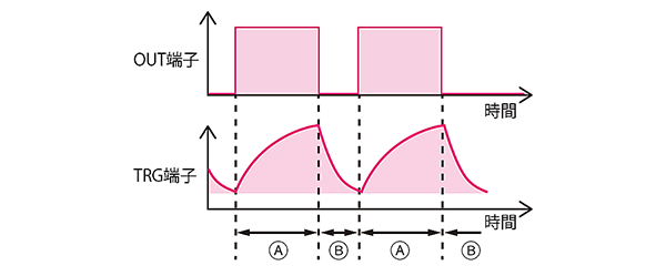 タイマIC 555のTRG端子とOUT端子の波形