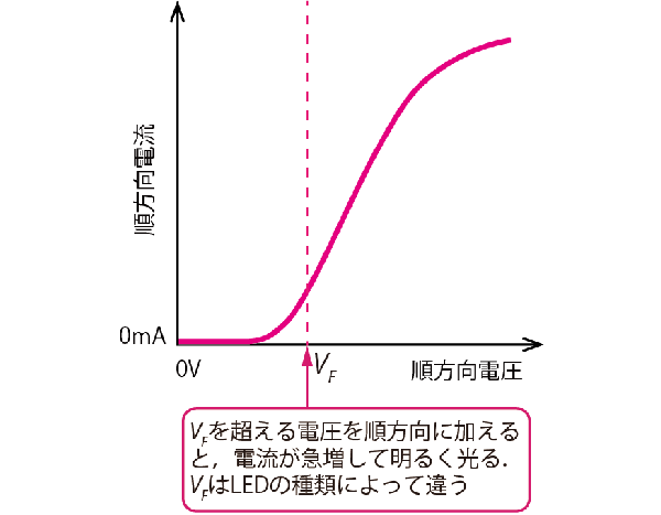 LEDはVFを超えると電流が急増する特性をもつ