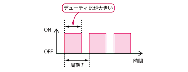 デューティ比が大きいPWM波形（LEDが明るく点灯する）